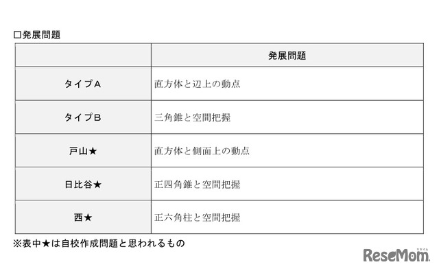 表3 発展問題