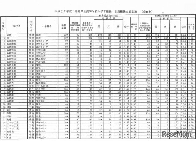 出願状況（全日制、一部）