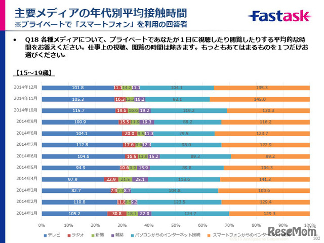 「モバイル&ソーシャルメディア月次定点調査～2014年度総集編」