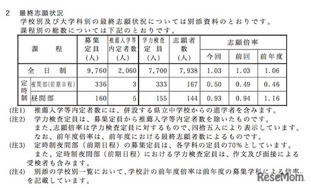 長崎県公立高校入試　出願変更後の最終出願状況