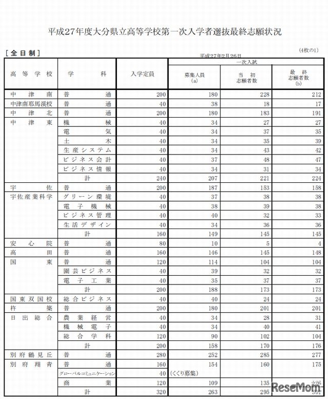 出願状況（全日制、一部）