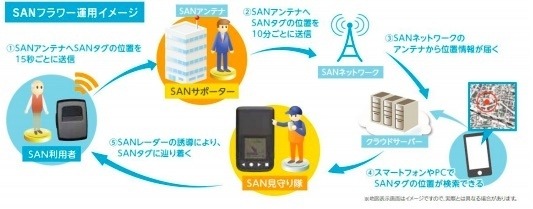 「SAN フラワー見守りサービス」運用イメージ（画像はプレスリリースより）