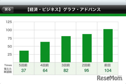 明日7割忘れるあなたが1カ月で500語覚えるための英単語集