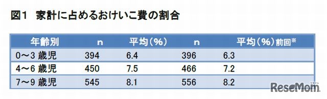 家計に占める習い事費の割合