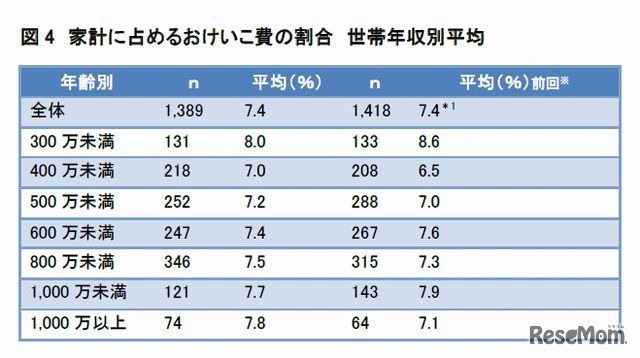 家計に占める習い事費の割合 世帯年収別平均