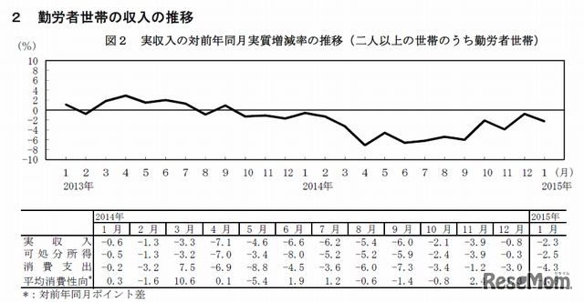 勤労者世帯の収入の推移