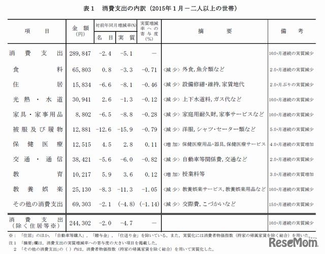 消費支出の内訳