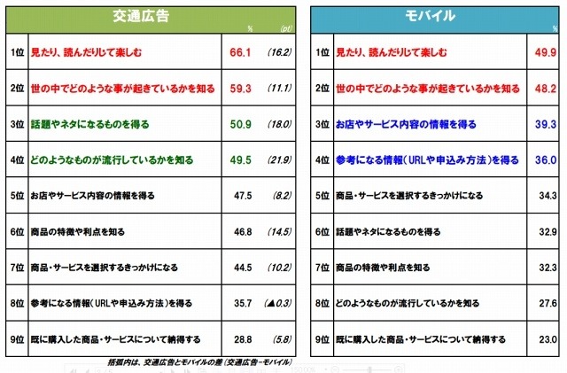 電車内での交通広告・モバイルの情報収集意識ランキング