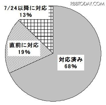 地デジ対応していますか？ 地デジ対応していますか？