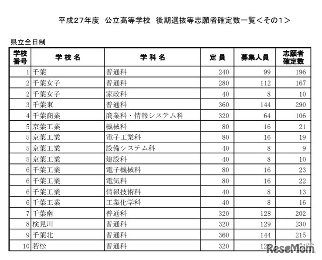 千葉県公立高校後期選抜の出願状況（一部）