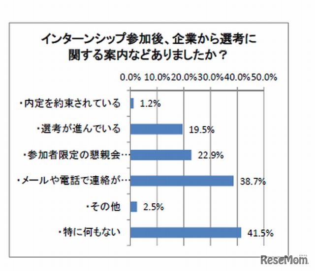 インターシップ後、企業からの案内（ブンナビ）