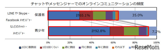 チャットやメッセンジャーでのオンラインコミュニケーションの頻度