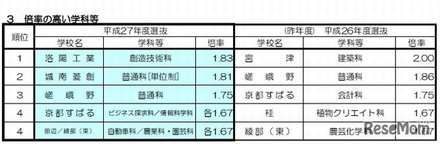 倍率の高い学校・学科
