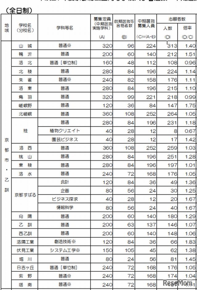 出願状況（全日制、京都市・乙訓）