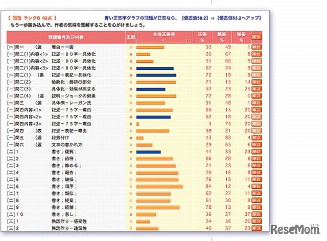 正誤一覧表