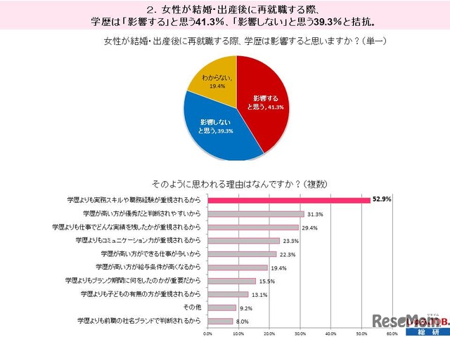 女性が結婚・出産後に再就職する際、学歴は影響するか