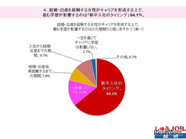 結婚・出産を経験する女性がキャリアを形成する上で、もっとも学歴が影響する期間