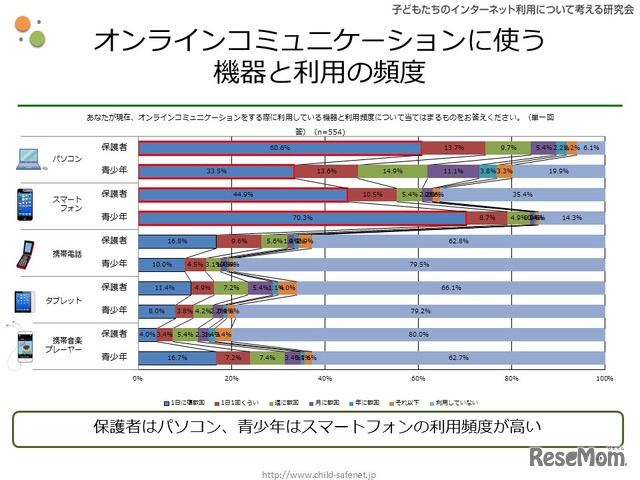 オンラインコミュニケーションに使う機器と利用の頻度