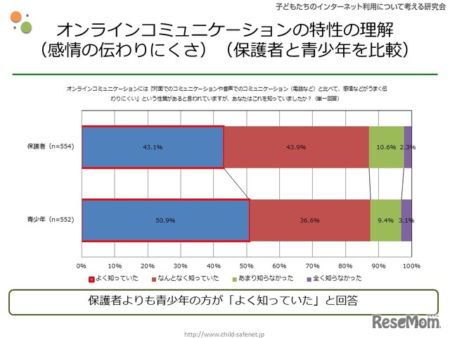 オンラインコミュニケーションの特性の理解