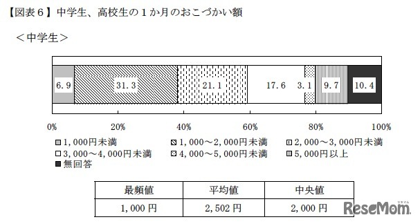 中学生の1ヶ月のおこづかい額