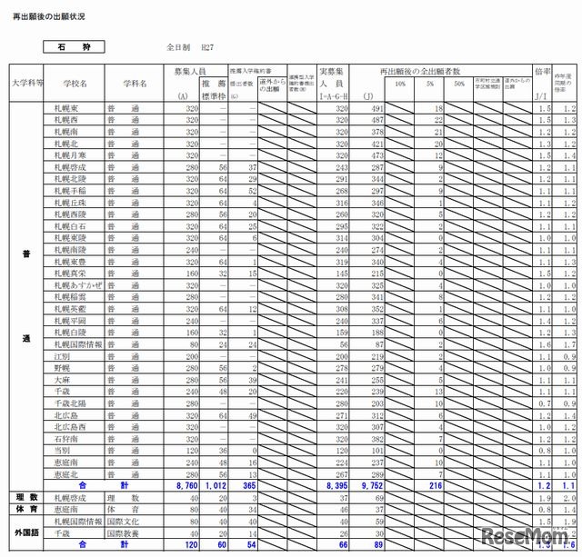 石狩学区の出願状況（一部）