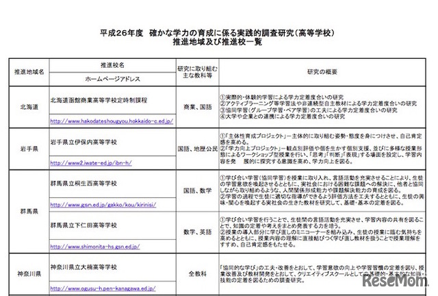 平成26年度　学力定着に課題を抱える学校の重点的・包括的支援に関する調査研究　推進校