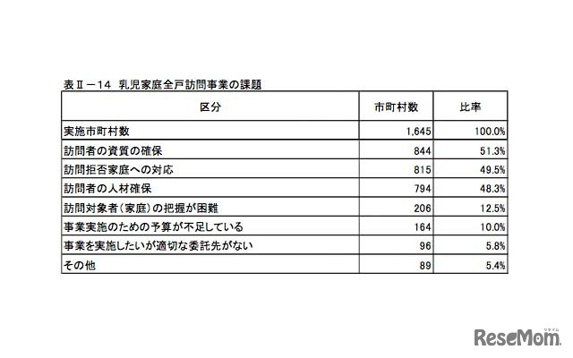 乳児家庭全戸訪問事業の課題