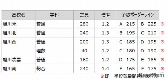 予想ボーダーライン（旭川）