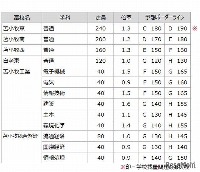 予想ボーダーライン（苫小牧）