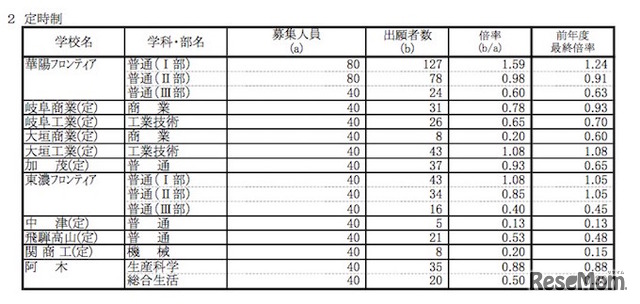 定時制　学校別出願状況