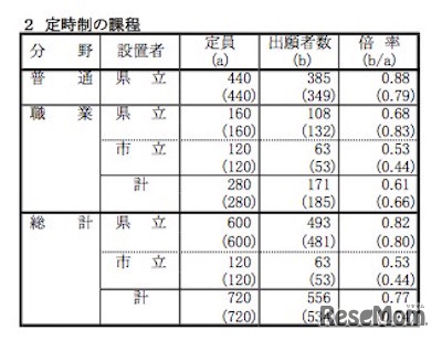 定時制出願状況まとめ