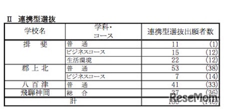 連携型選抜出願状況まとめ