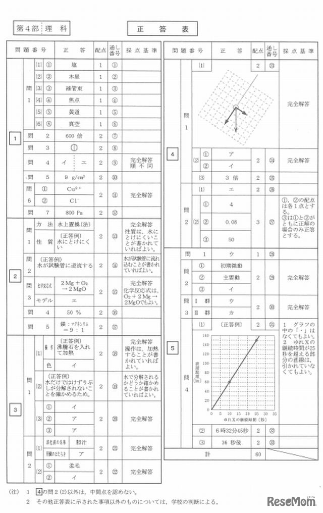 理科の正答