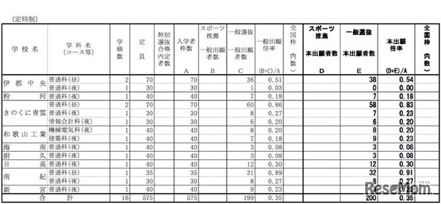 定時制課程　学校別出願確定状況