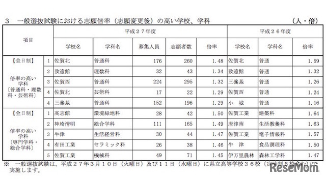 全日制課程　学科別出願倍率の高い学校