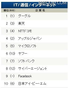 業種別ランキング上位10社（IT/通信/インターネット） 業種別ランキング上位10社（IT/通信/インターネット）