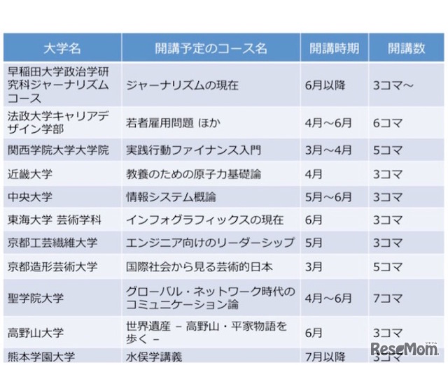 スクーにて開講される授業一覧