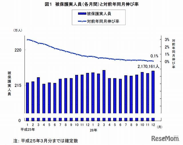 被保護実人員（各月間）と対前年同月伸び率