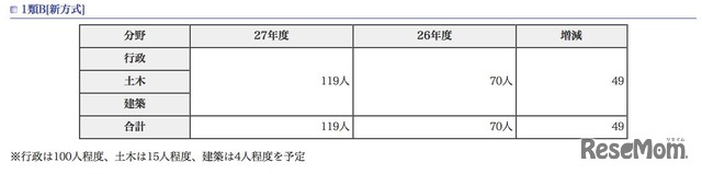 東京都職員採用試験（選考）採用予定者数、1類B「新方式」