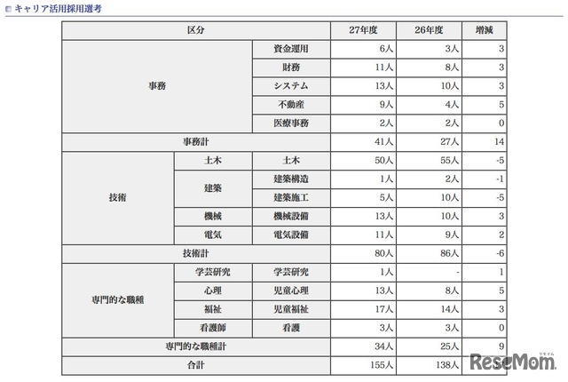 東京都職員採用試験（選考）採用予定者数、キャリア活用採用選考