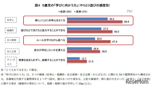 5歳児の「学びに向かう力」（やりとり遊びの頻度別）