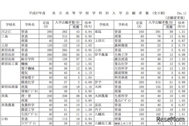 全日制課程　学校別確定出願状況（一部抜粋）