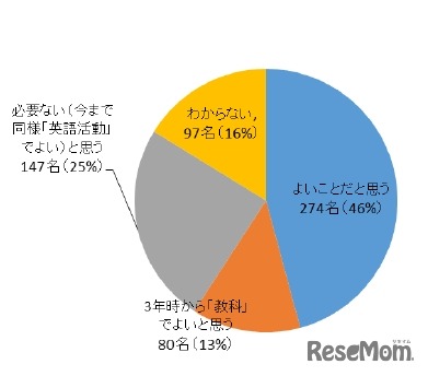 小学5～6年生の英語「教科化」に対する回答