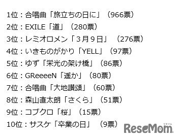 卒業ソングといえばどれ？