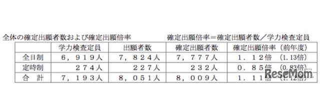 一般選抜試験　出願確定状況まとめ
