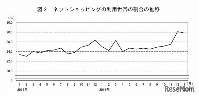 ネットショッピングの利用世帯の割合の推移