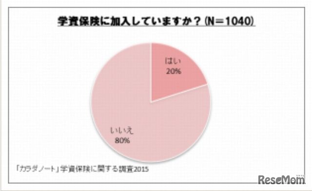 学資保険に加入しているか