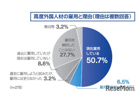 高度外国人材の雇用と理由（理由は複数回答）