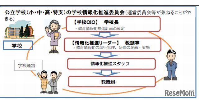 公立学校の学校情報化推進委員会