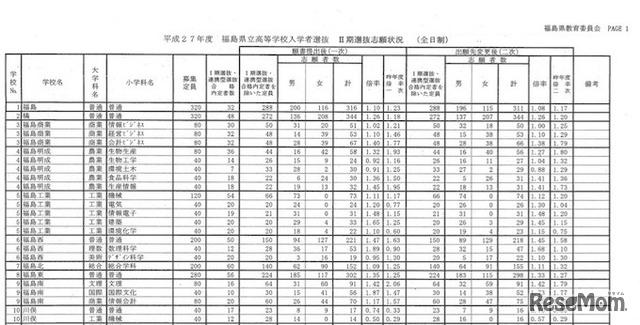 福島県立高校　学校別出願確定状況（一部抜粋）